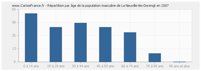 Répartition par âge de la population masculine de La Neuville-lès-Dorengt en 2007